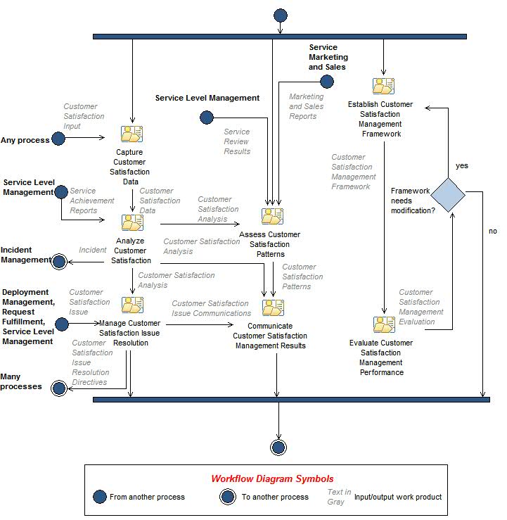 Activity diagram: Customer Satisfaction Management