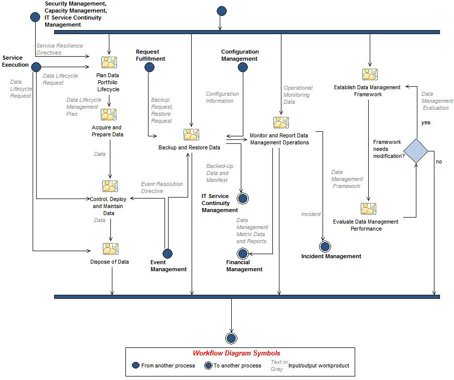 Activity diagram: Data Management