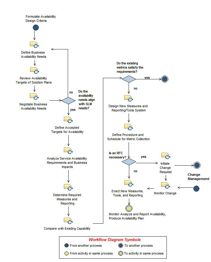 Activity diagram: Define and Implement Availability Targets and Related Measures