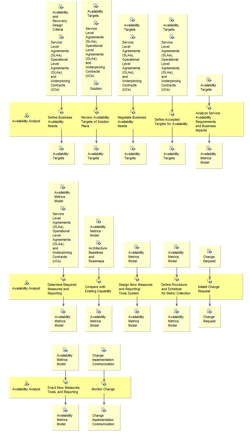 Activity detail diagram: Define and Implement Availability Targets and Related Measures