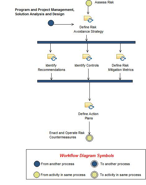Activity diagram: Define Risk Mitigation Plans and Countermeasures
