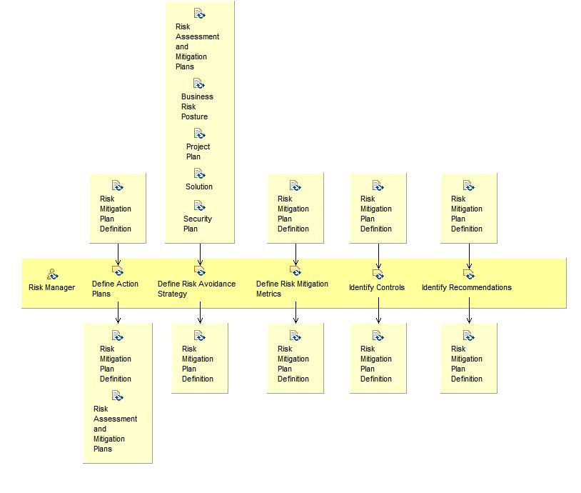 Activity detail diagram: Define Risk Mitigation Plans and Countermeasures