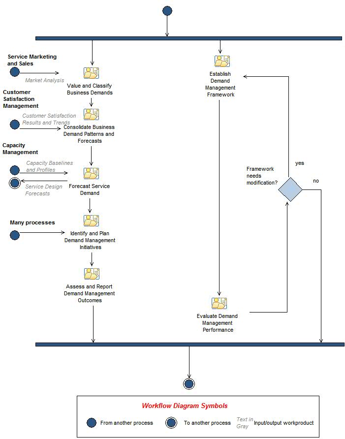 Activity diagram: Demand Management