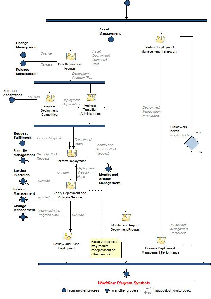 Activity diagram: Deployment Management