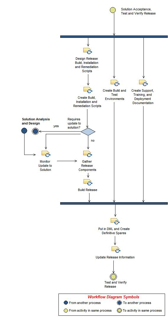 Activity diagram: Design and Build Release