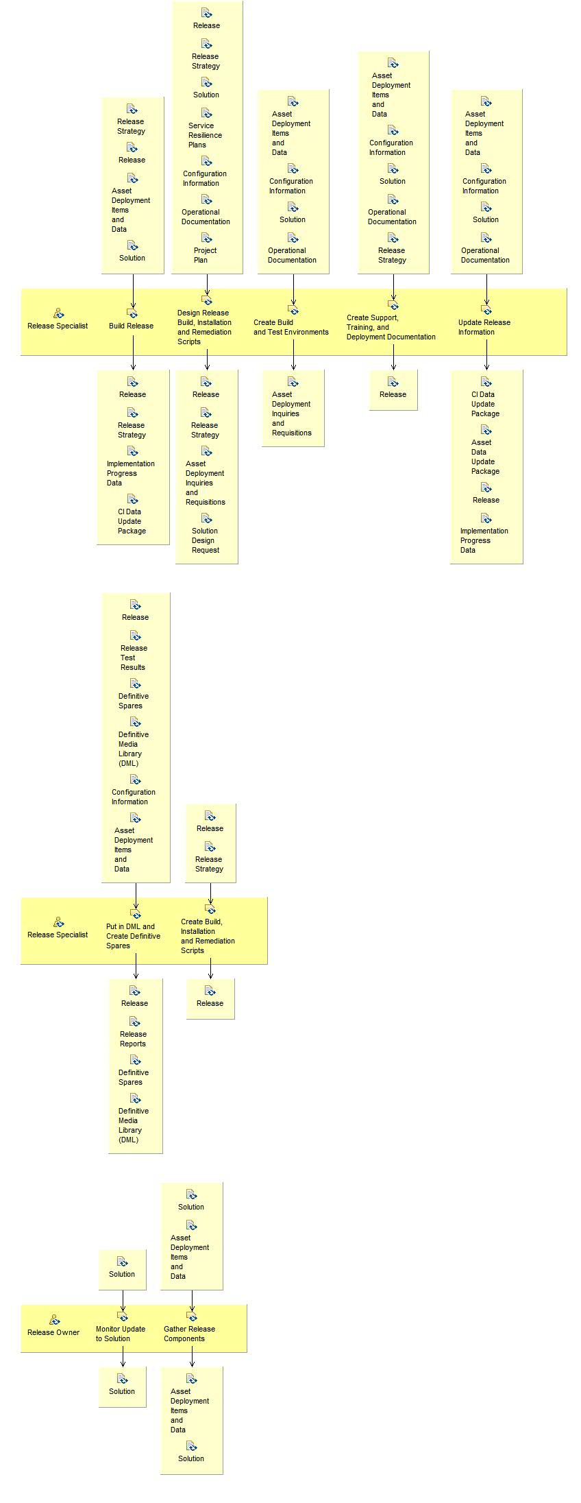 Activity detail diagram: Design and Build Release