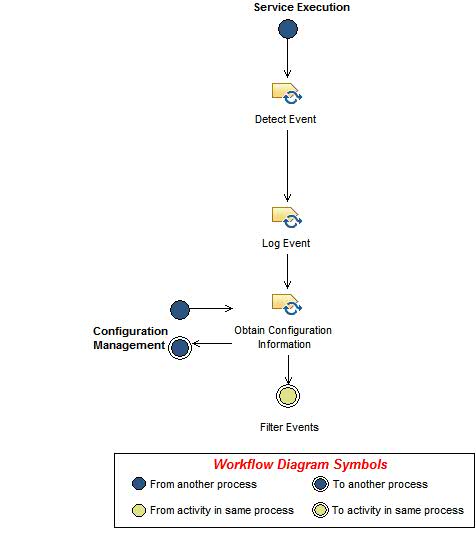 Activity diagram: Detect and Log Event