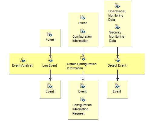 Activity detail diagram: Detect and Log Event