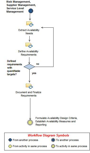 Activity diagram: Determine Availability Requirements