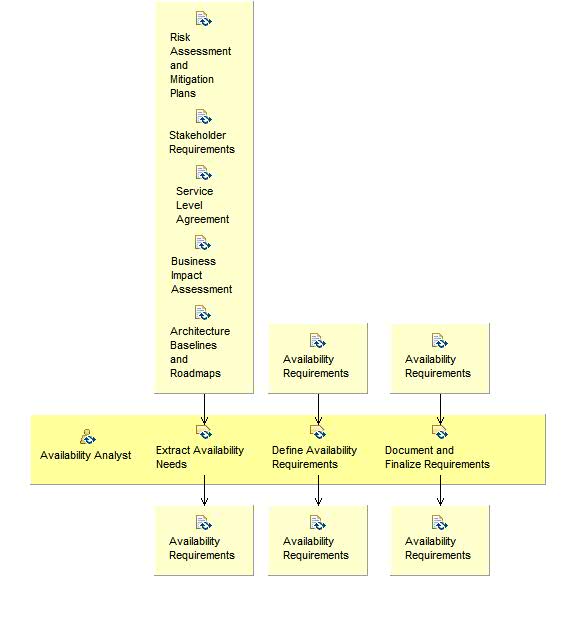 Activity detail diagram: Determine Availability Requirements