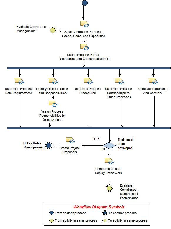 Activity diagram: Establish Compliance Management Framework