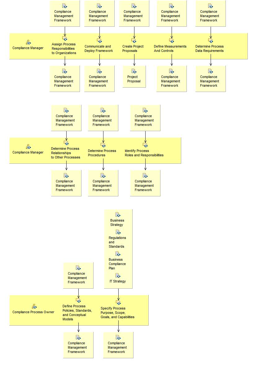 Activity detail diagram: Establish Compliance Management Framework