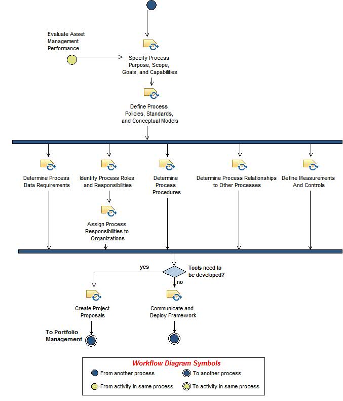 Activity diagram: Establish Asset Management Framework