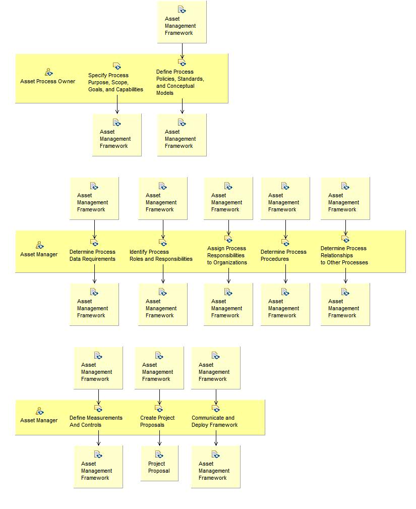 Activity detail diagram: Establish Asset Management Framework