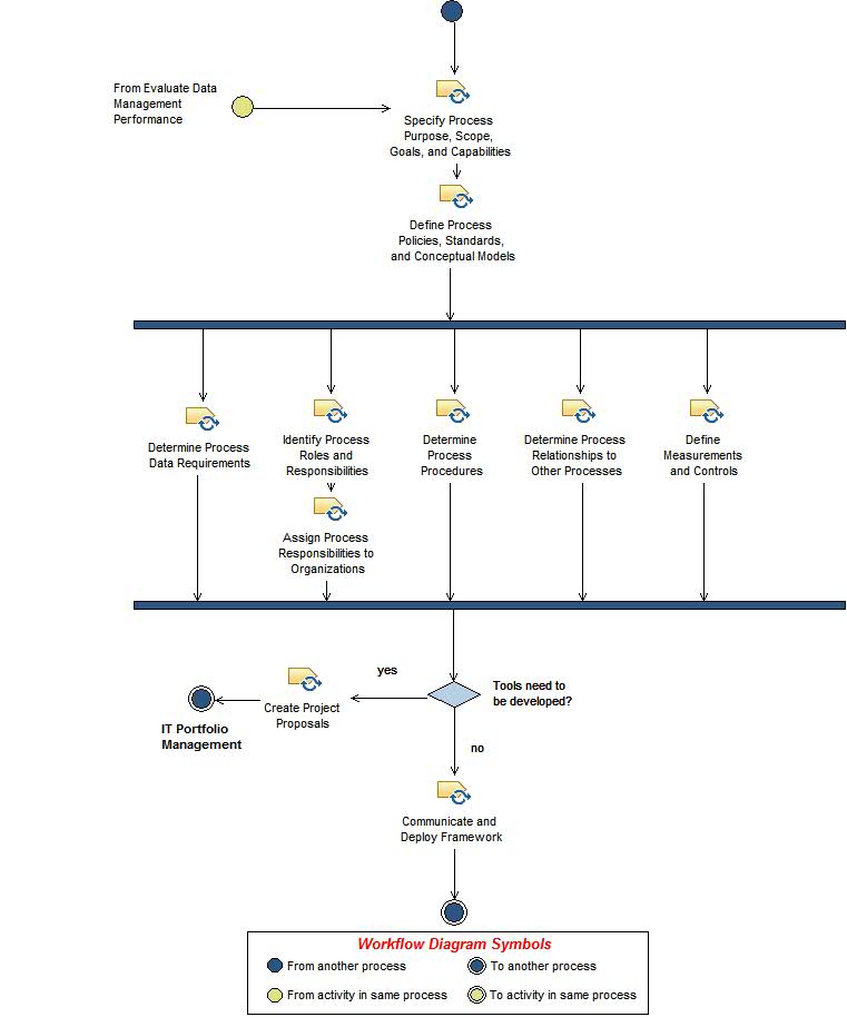Activity diagram: Establish Data Management Framework