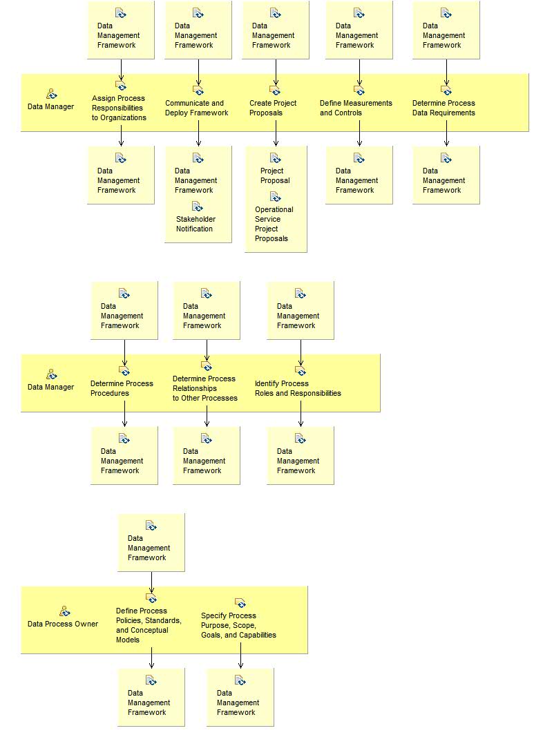 Activity detail diagram: Establish Data Management Framework