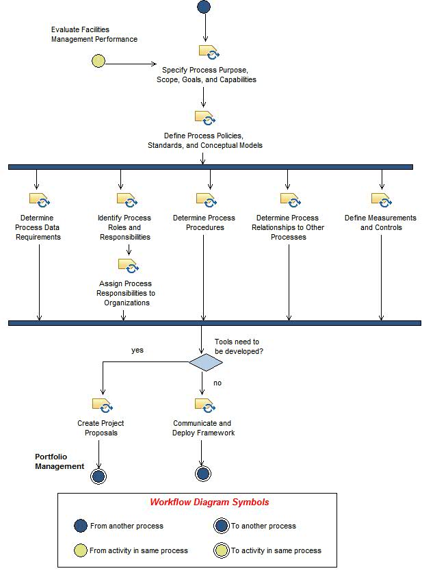 Activity diagram: Establish Facilities Management Framework