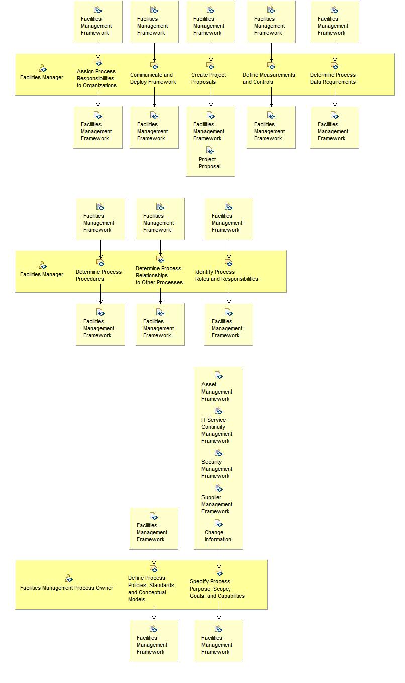 Activity detail diagram: Establish Facilities Management Framework