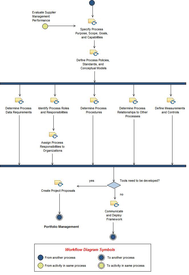 Activity diagram: Establish Supplier Management Framework