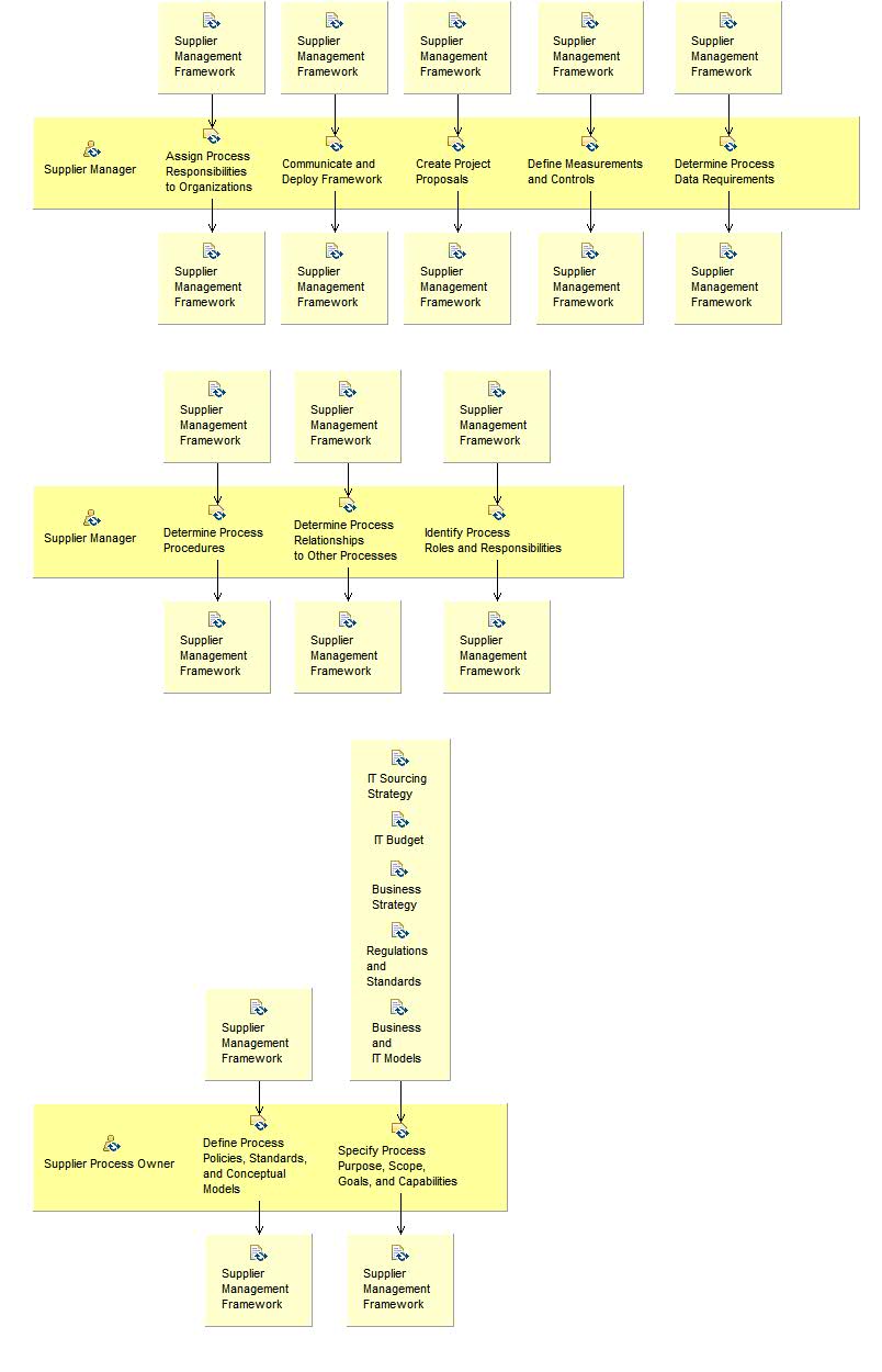 Activity detail diagram: Establish Supplier Management Framework