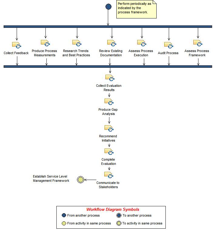 Activity diagram: Evaluate Service Level Management Performance