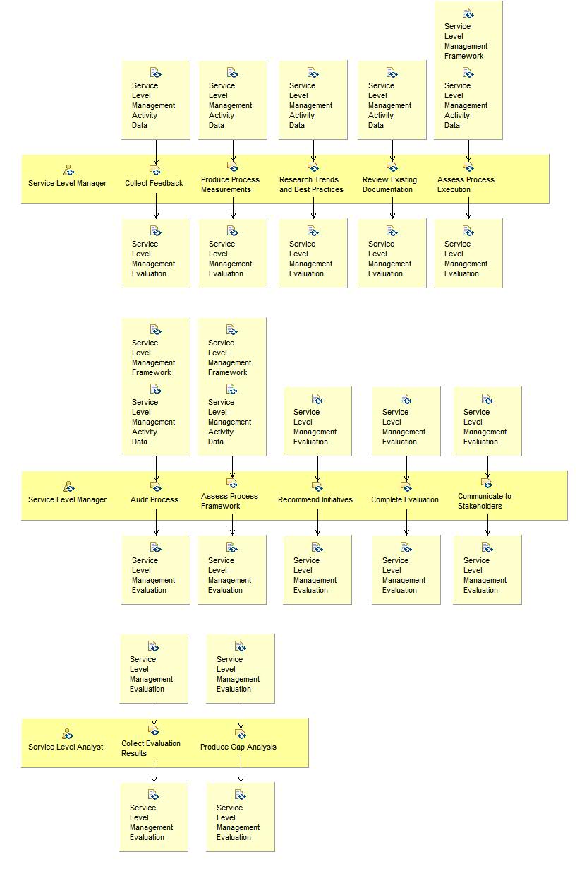 Activity detail diagram: Evaluate Service Level Management Performance