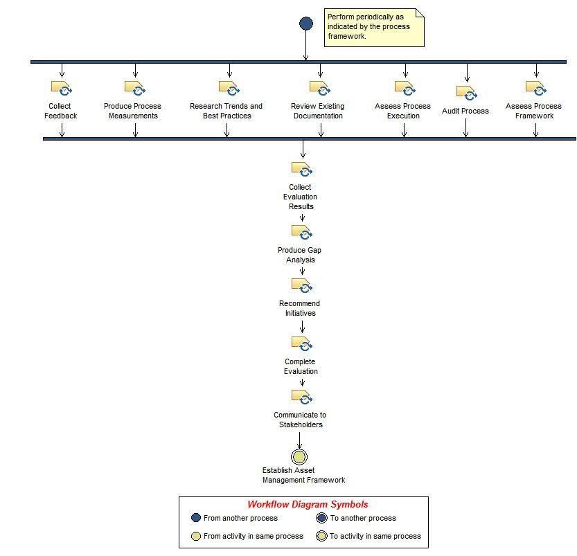 Activity diagram: Evaluate Asset Management Performance