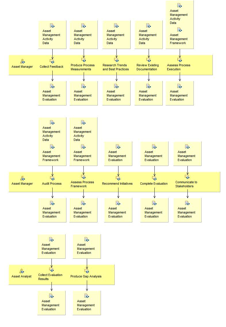 Activity detail diagram: Evaluate Asset Management Performance