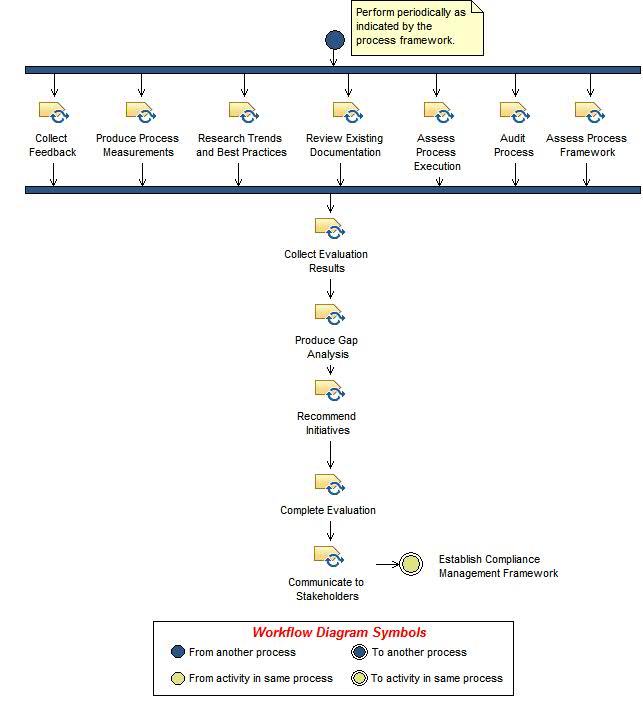 Activity diagram: Evaluate Compliance Management Performance