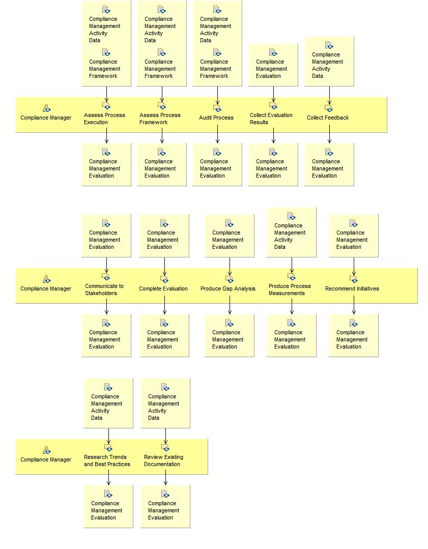 Activity detail diagram: Evaluate Compliance Management Performance