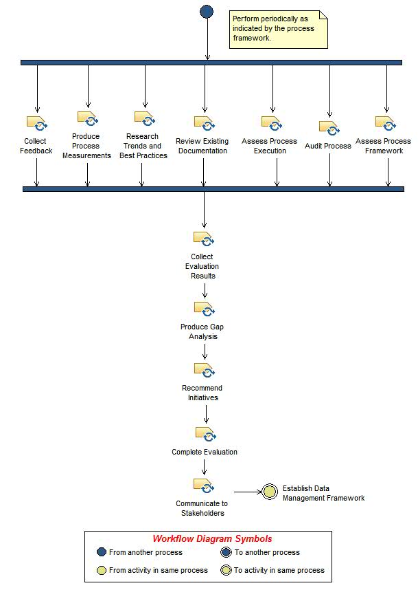 Activity diagram: Evaluate Data Management Performance