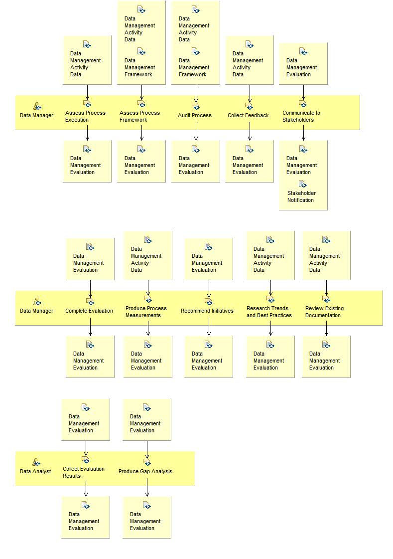 Activity detail diagram: Evaluate Data Management Performance