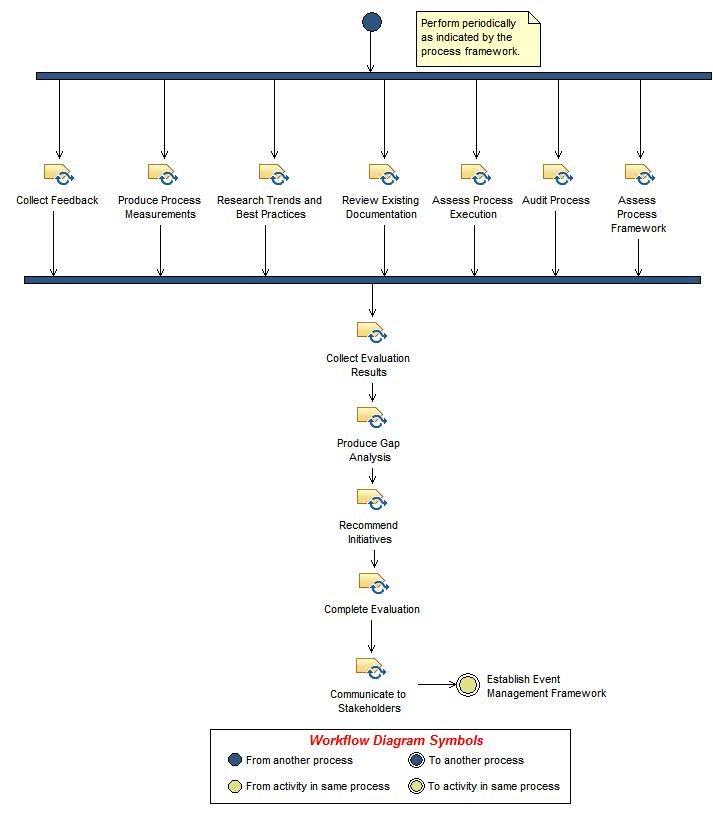 Activity diagram: Evaluate Event Management Performance