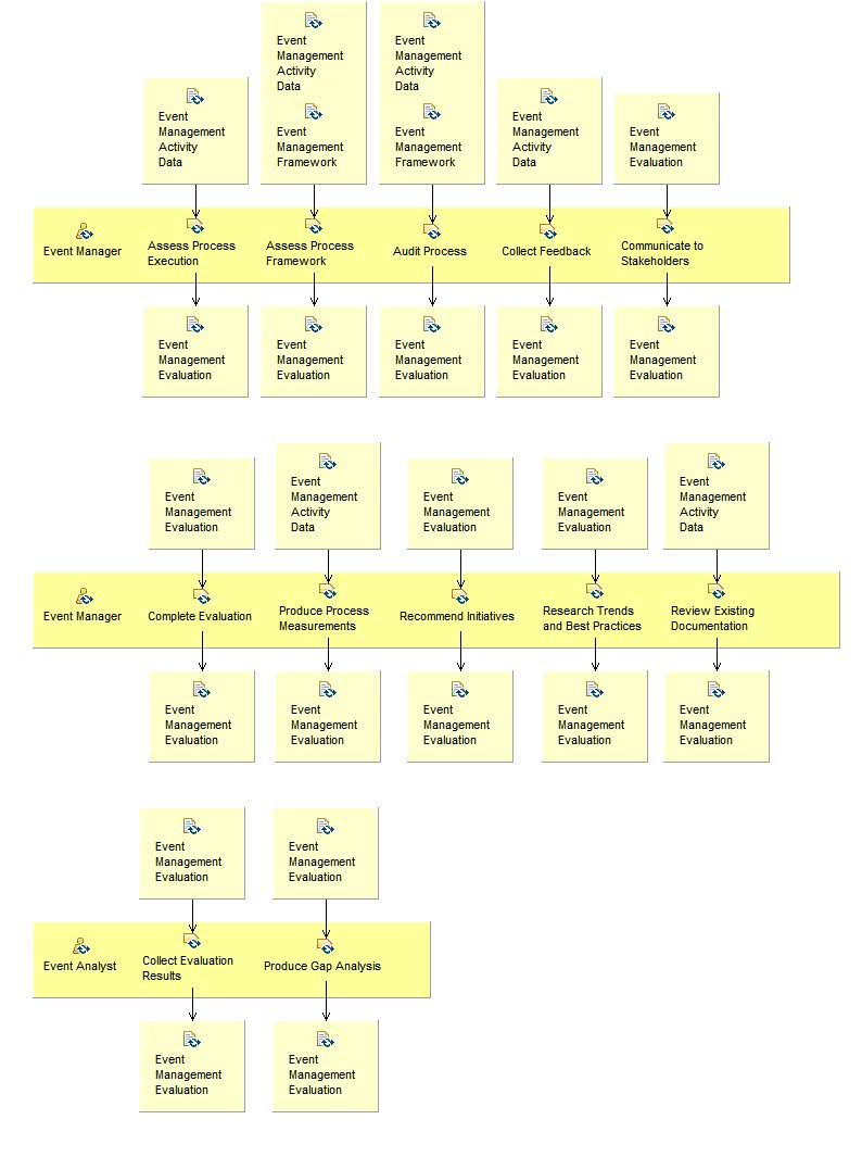 Activity detail diagram: Evaluate Event Management Performance