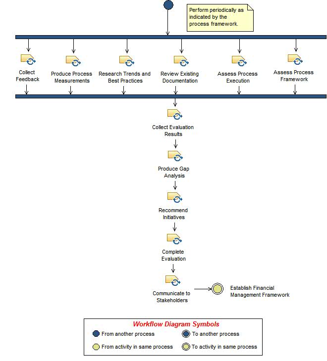 Activity diagram: Evaluate Financial Management Performance