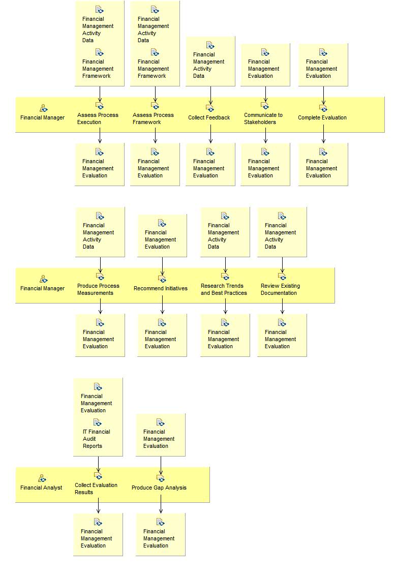 Activity detail diagram: Evaluate Financial Management Performance