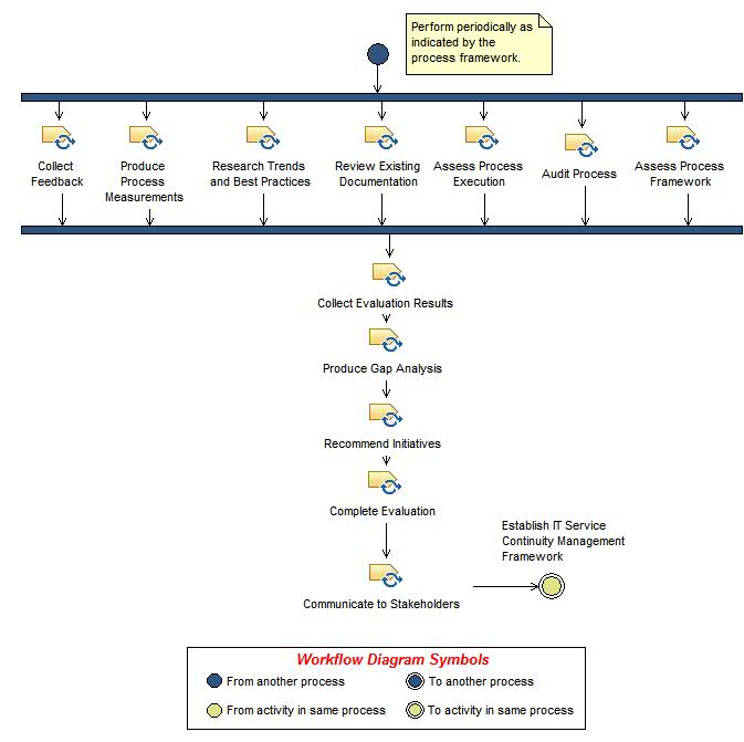 Activity diagram: Evaluate IT Service Continuity Management Performance