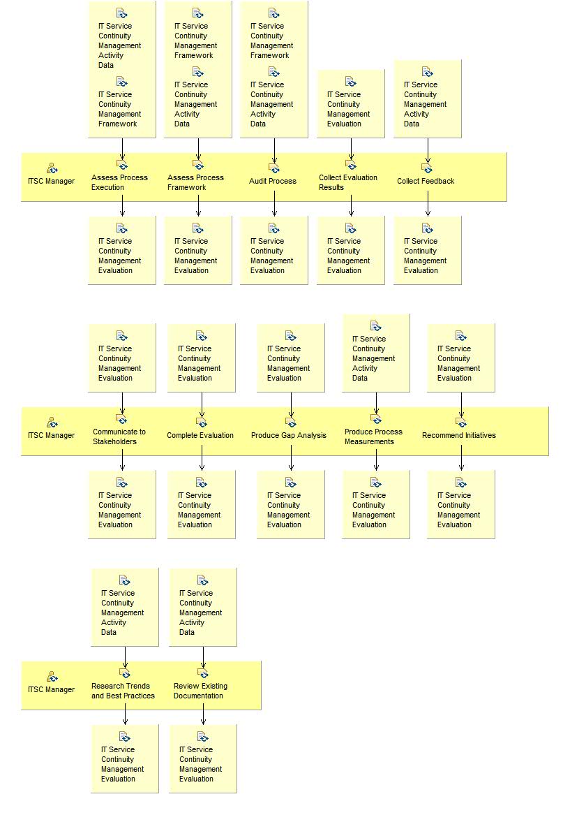 Activity detail diagram: Evaluate IT Service Continuity Management Performance