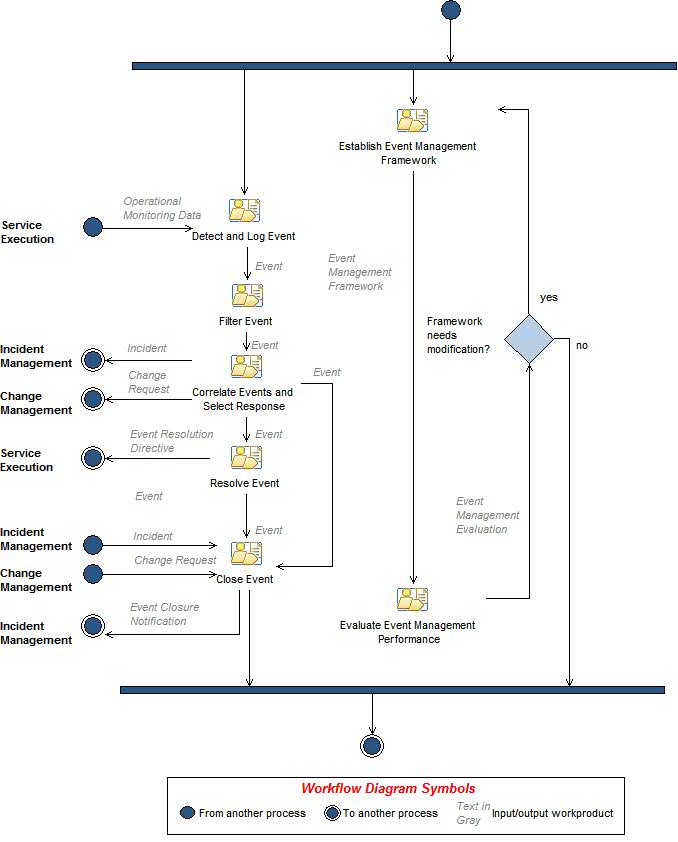 Activity diagram: Event Management