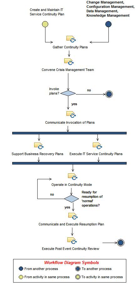 Activity diagram: Execute IT Service Continuity Plan