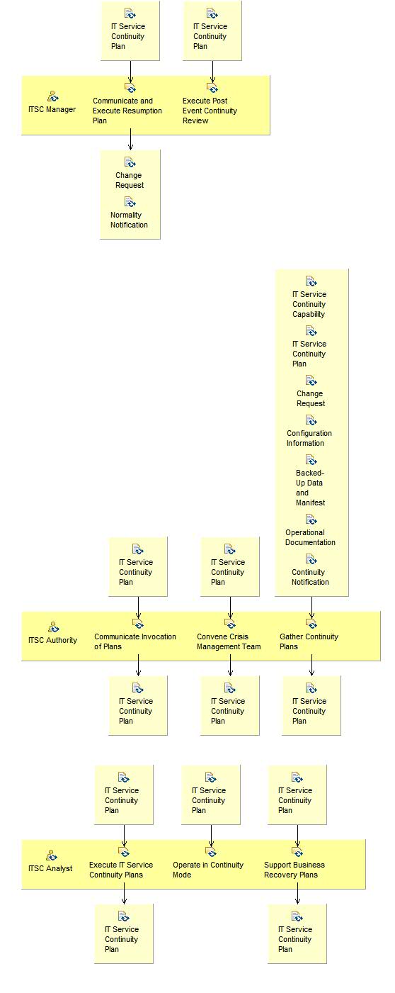 Activity detail diagram: Execute IT Service Continuity Plan