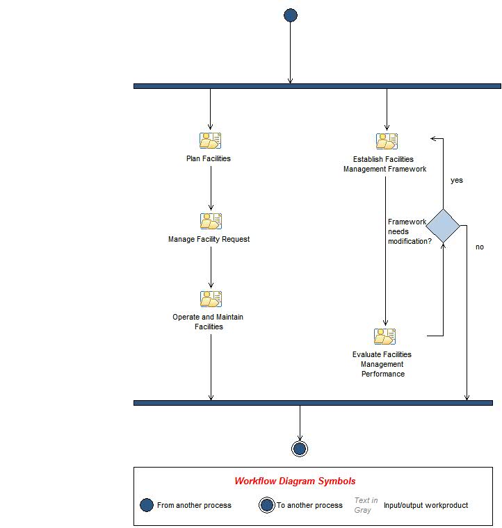 Activity diagram: Facilities Management