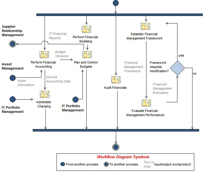 Activity diagram: Financial Management