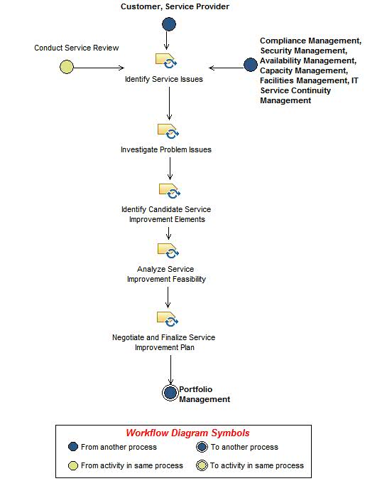 Activity diagram: Formulate Service Improvement Plan