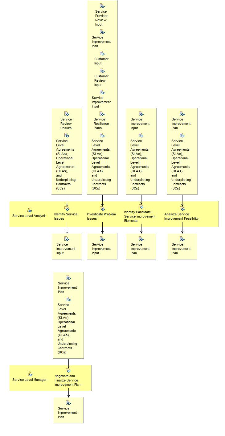 Activity detail diagram: Formulate Service Improvement Plan