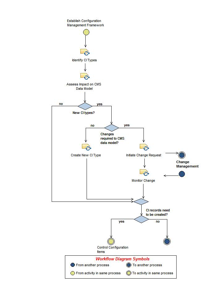 Activity diagram: Identify Configuration Items