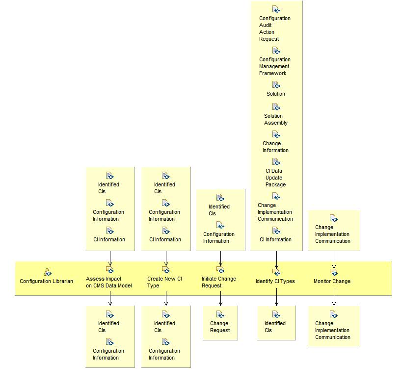 Activity detail diagram: Identify Configuration Items