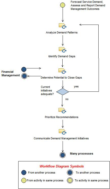 Activity diagram: Identify and Plan Demand Management Initiatives