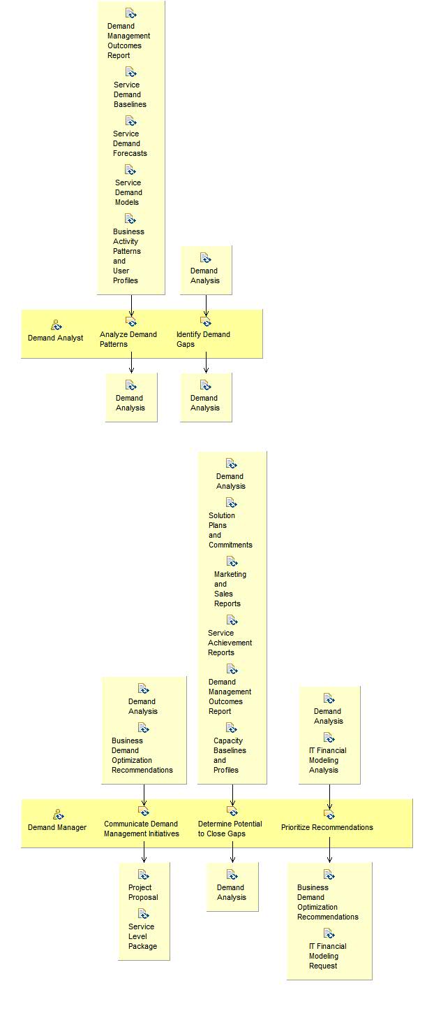 Activity detail diagram: Identify and Plan Demand Management Initiatives