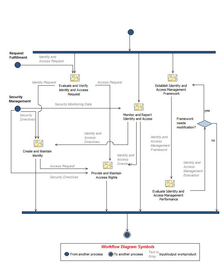 Activity diagram: Identity and Access Management